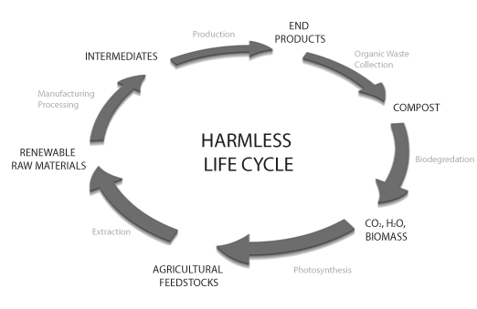 Harmless Life Cycle